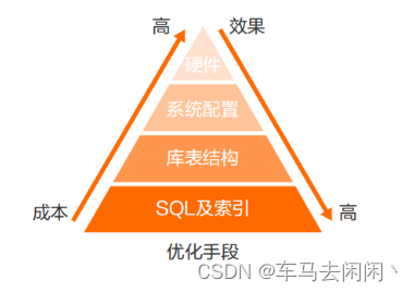 Mysql全局优化