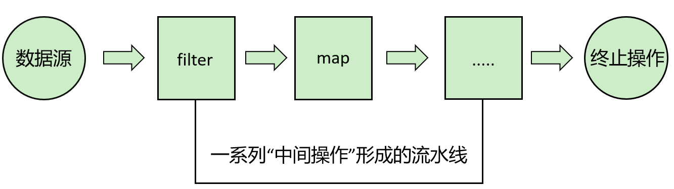 Java基础(二十六)：Java8 Stream流及Optional类