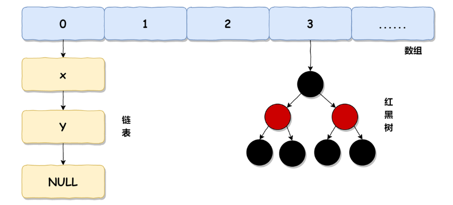 HashMap底层是如何实现的？