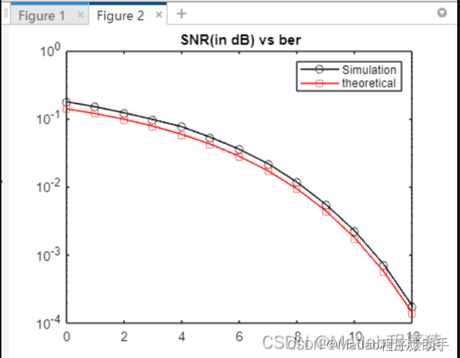 【<span style='color:red;'>MATLAB</span><span style='color:red;'>源</span><span style='color:red;'>码</span>-<span style='color:red;'>第</span><span style='color:red;'>13</span><span style='color:red;'>期</span>】<span style='color:red;'>基于</span><span style='color:red;'>matlab</span><span style='color:red;'>的</span><span style='color:red;'>4</span>ASK<span style='color:red;'>的</span><span style='color:red;'>误码率</span><span style='color:red;'>BER</span>和误符号率SER<span style='color:red;'>理论</span>和<span style='color:red;'>实际</span>对比<span style='color:red;'>仿真</span>。