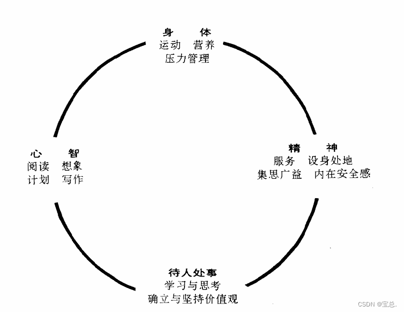 【读书笔记】-曾经被誉为全民阅读的《高效能人士的七个习惯》，究竟是一个什么样的书？