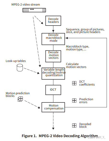 dsp chip decoding flowchart