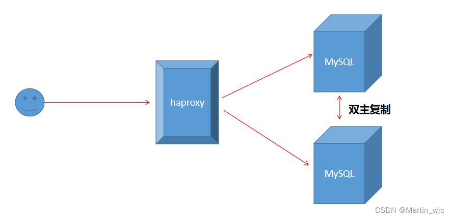 3.<span style='color:red;'>haproxy</span><span style='color:red;'>负载</span><span style='color:red;'>均衡</span>