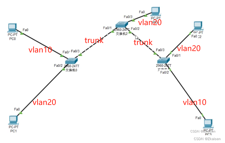 交换机06_vlantrunk