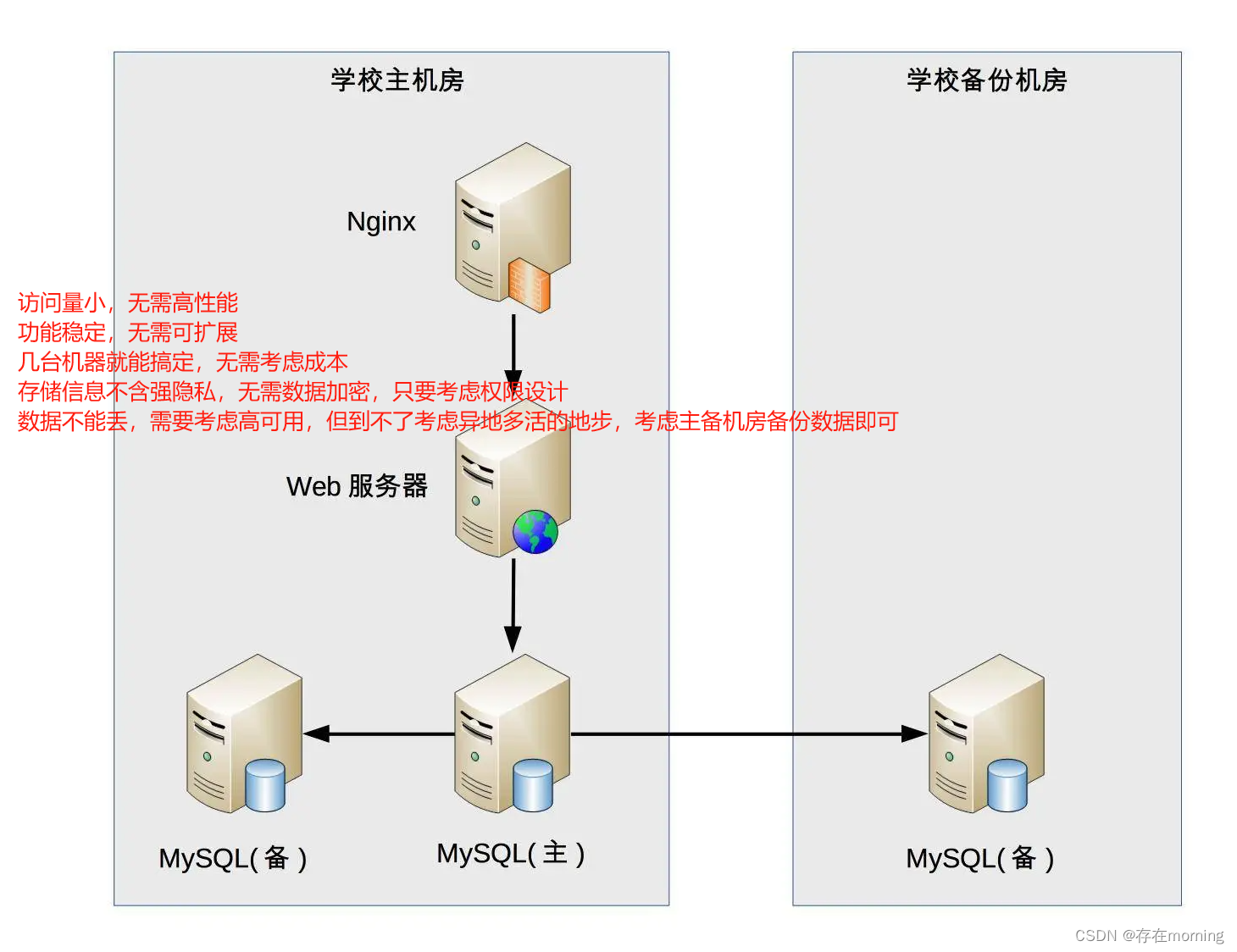 【从零开始学架构 架构基础】架构设计的本质、历史背景和目的