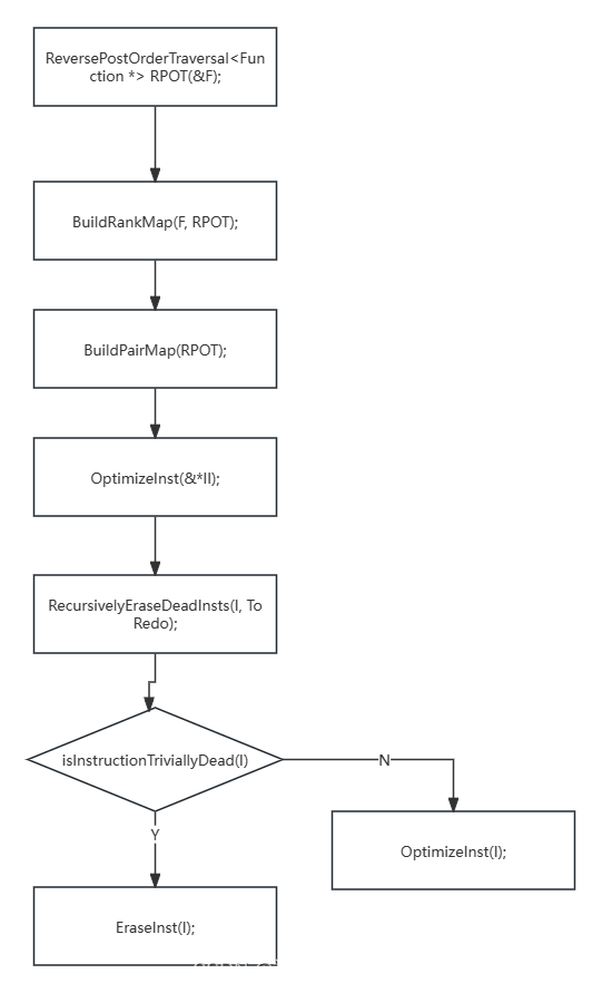 【LLVM Pass解读】Reassociate 重结合优化