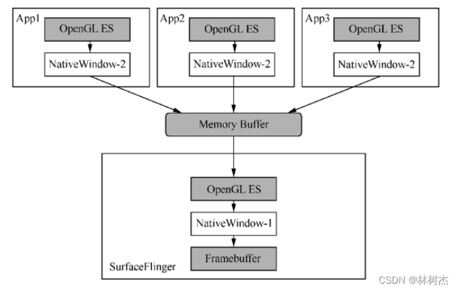 【<span style='color:red;'>Android</span> GUI】FramebufferNativeWindow与<span style='color:red;'>Surface</span>