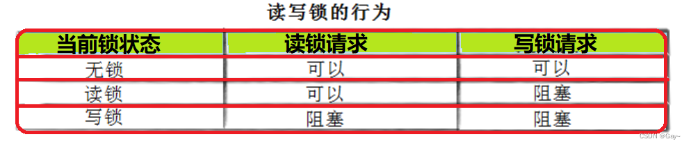 Linux多线程：线程池(单例)，读写锁