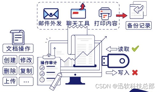 文档掌中宝，轻松追踪去向！探秘上海迅软科技文档操作审计神器！