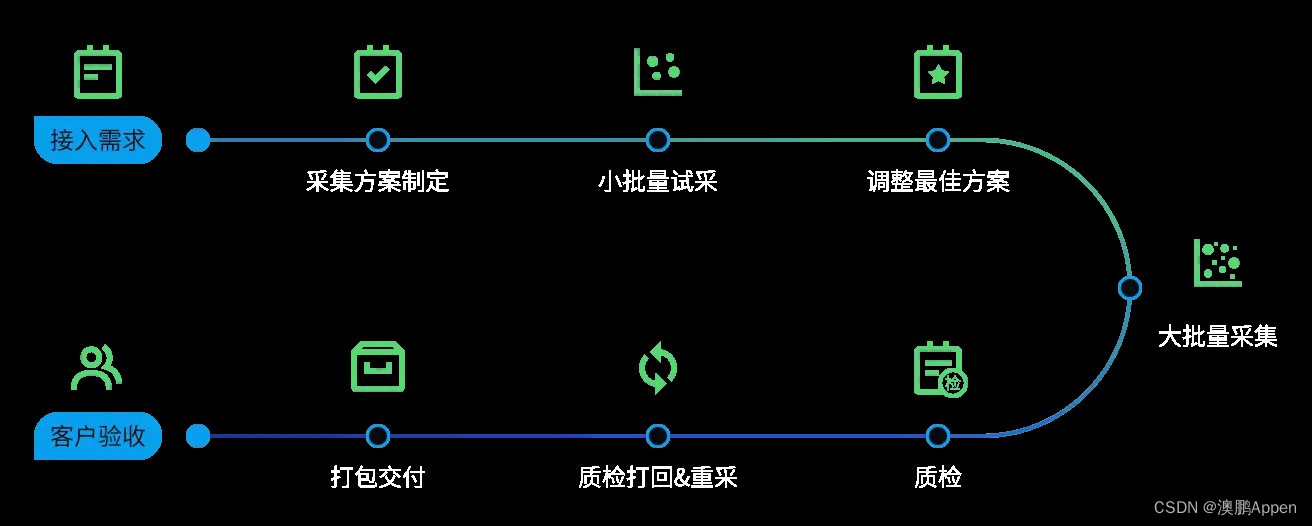 行业案例 | 智能终端设备的数据基础从哪儿来？