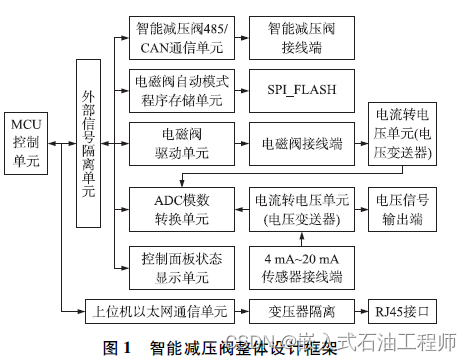 智能减压阀整体设计框架