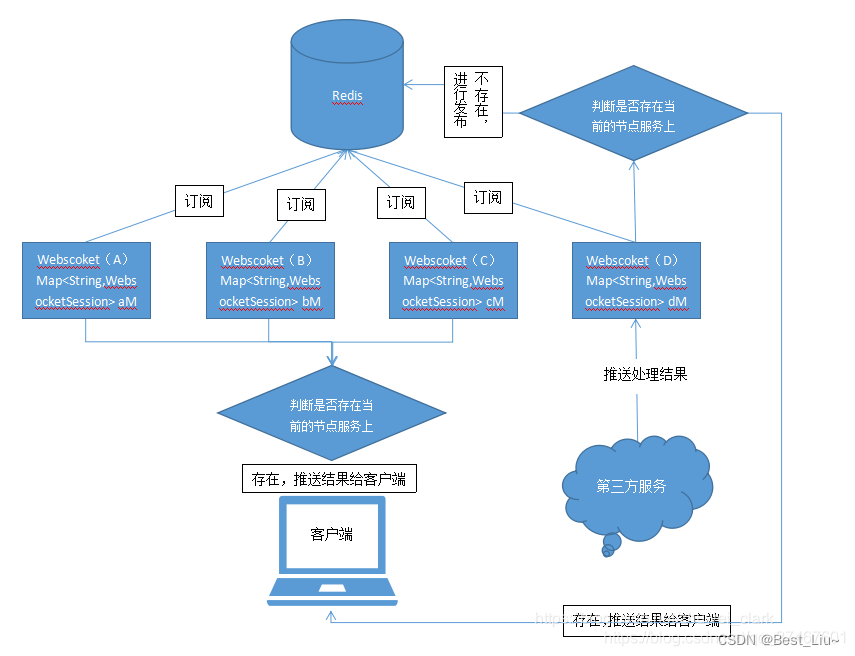 解决websocket集群的session共享问题