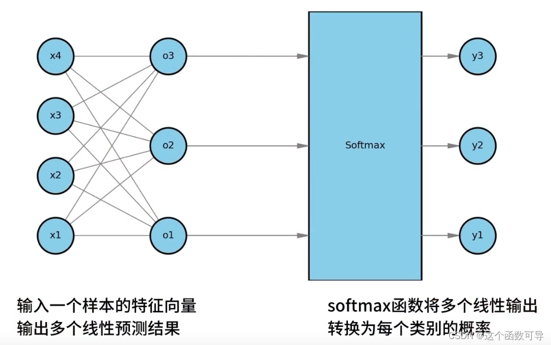 常见的激活函数（sigmoid、tanh、ReLU、Leaky ReLU、P-ReLU、R-ReLU、ELU、Swish、Mish、Maxout、softmax）