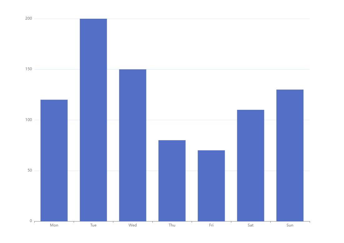 <span style='color:red;'>Echarts</span><span style='color:red;'>的</span><span style='color:red;'>使用</span> <span style='color:red;'>笔记</span>