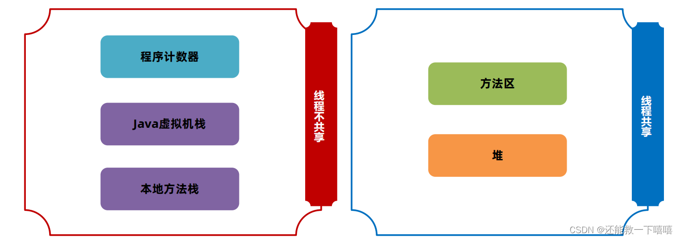 线程和进程的区别（从JVM角度出发）