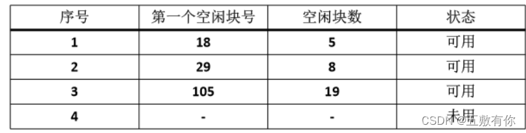 管理空闲存储空间