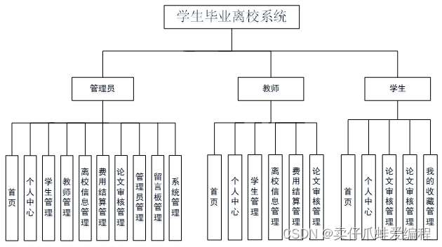 基于springboot+vue+Mysql的学生毕业离校系统