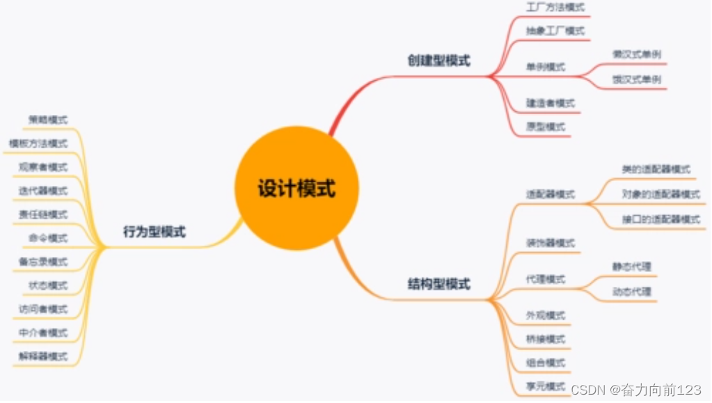 JAVA设计模式结构型模式