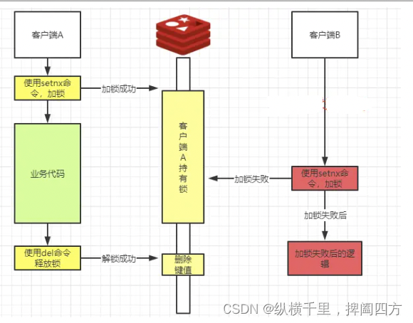 【征服redis15】<span style='color:red;'>分布式</span>锁<span style='color:red;'>的</span><span style='color:red;'>功能</span>与整体<span style='color:red;'>设计</span>方案