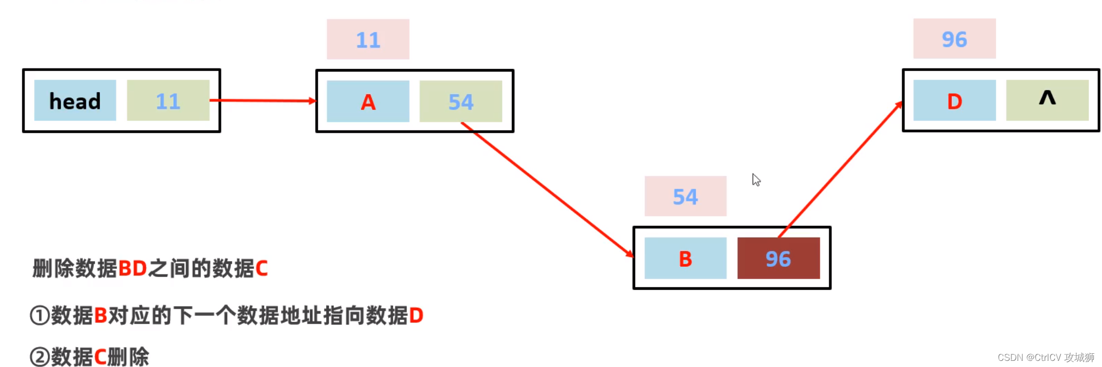 数据结构极速版（更快了解java集合框架）