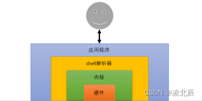 Shell编程