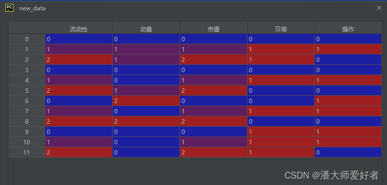 机器学习入门到放弃2：朴素贝叶斯