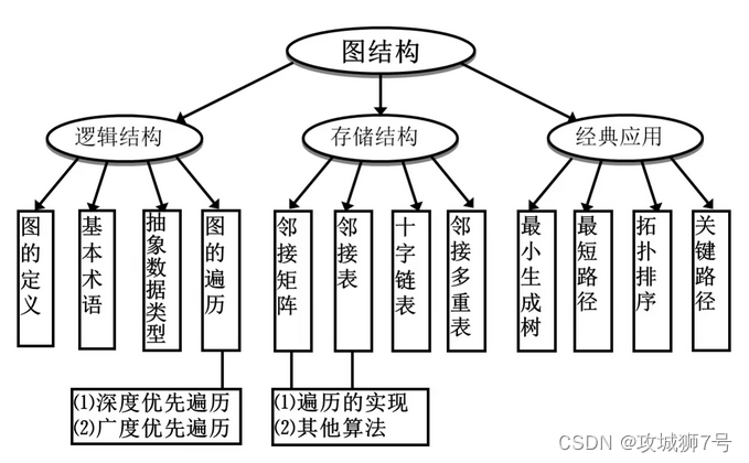 【第五节】C/C++数据结构之图