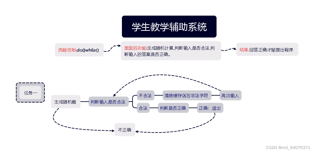 小学生计算机辅助教学系统（c语言版）