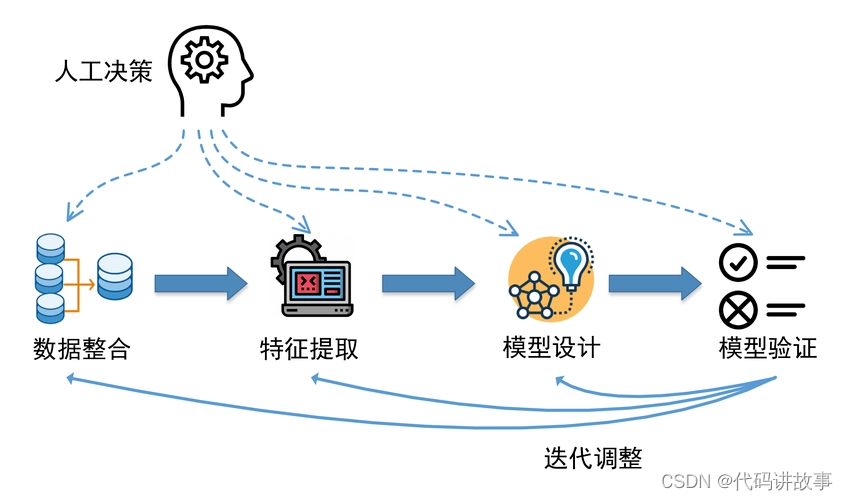 MedicalGPT 训练医疗大模型，实现了包括增量预训练、有监督微调、RLHF(奖励建模、强化学习训练)和DPO(直接偏好优化)