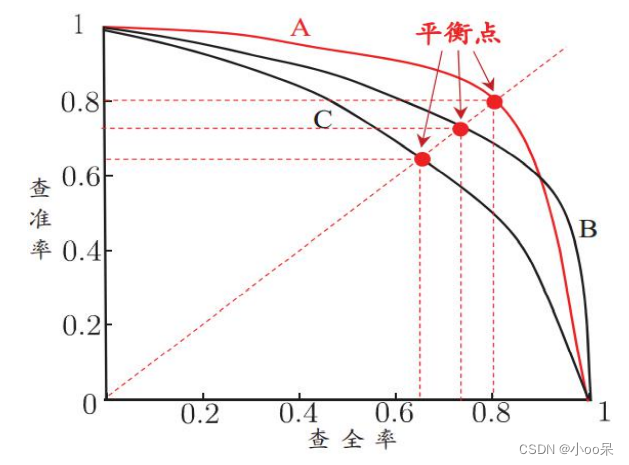 【机器学习300问】44、P-R曲线是如何权衡精确率和召回率的？