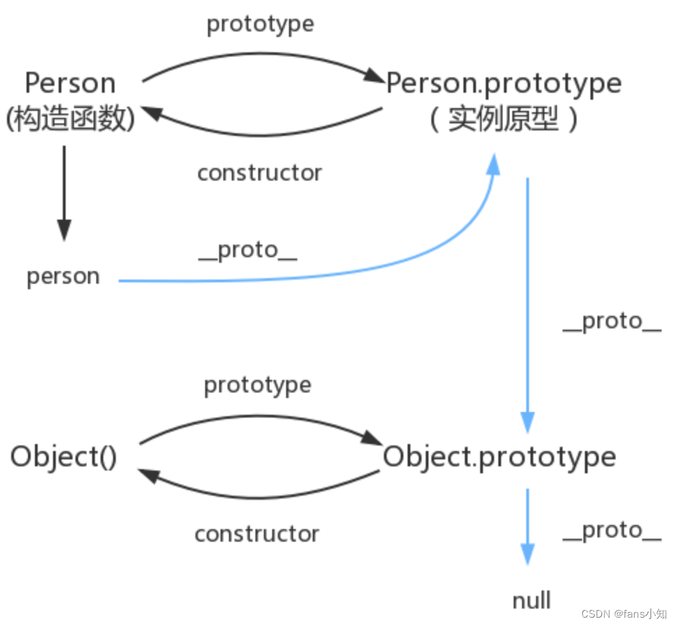【 JS 】从原型到原型链