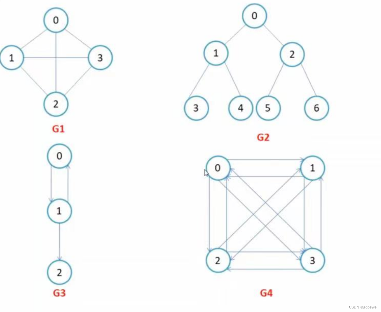 【详解】图的概念和存储结构（邻接矩阵，邻接表）