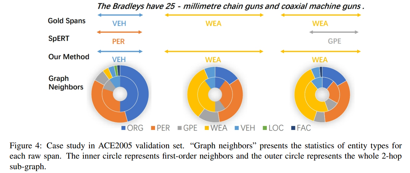 Nested Named Entity Recognition with Span-level Graphs