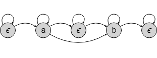 连接时序分类 Connectionist Temporal Classiﬁcation (CTC)