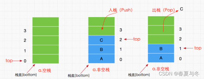 栈（<span style='color:red;'>stack</span>）