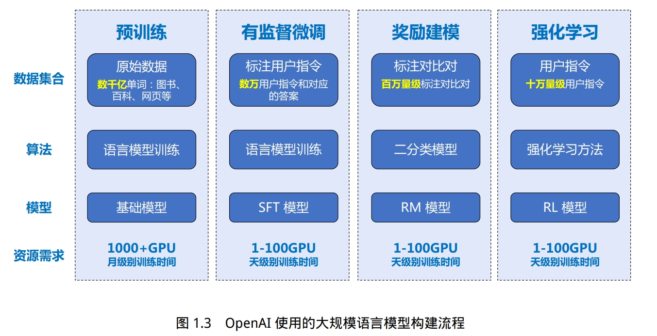 构建大语言模型的四个主要阶段