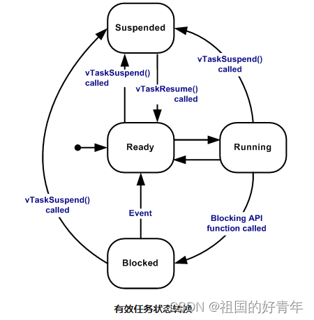 基于正点原子的FreeRTOS学习笔记——任务挂起与恢复