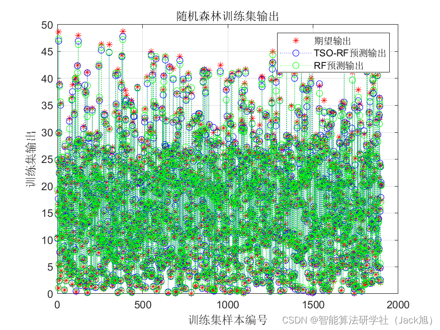 基于金枪鱼群算法改进的随机森林回归算法