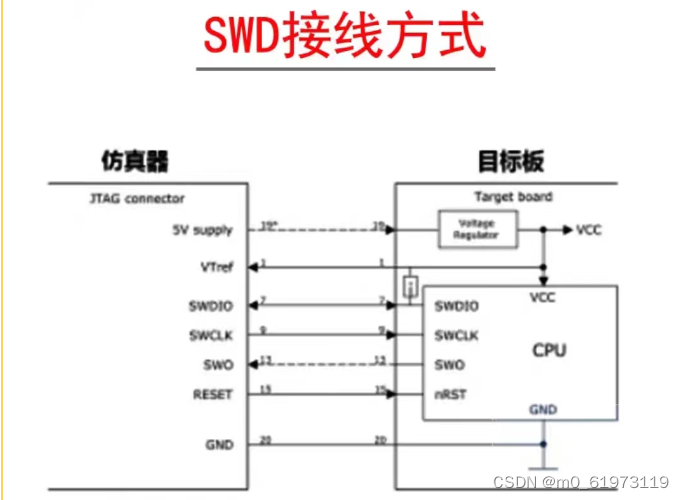 SWD和JTAGCSDN博客 SWD和JTAGCSDN博客