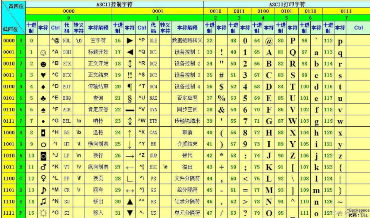 C语言-整体内容简单的认识