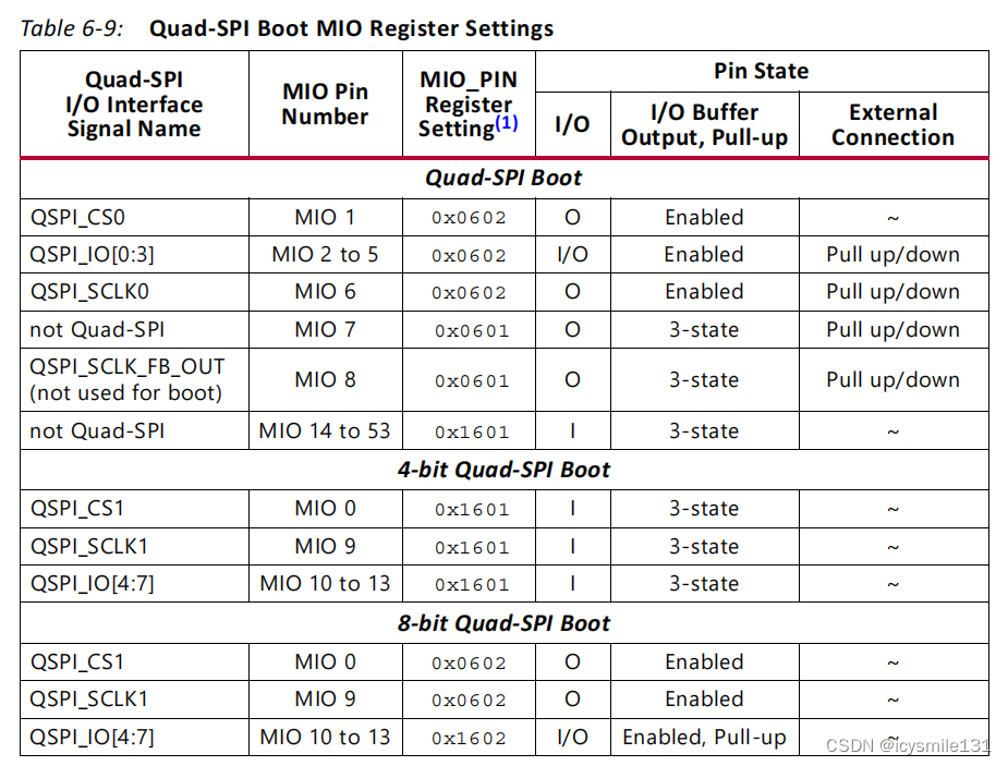 Zynq 7000 系列之启动模式—Quad-SPI启动