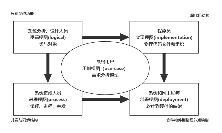 系统架构21 - 统一建模语言UML（下）