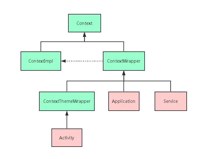 Android Context在四大组件及Application中的表现