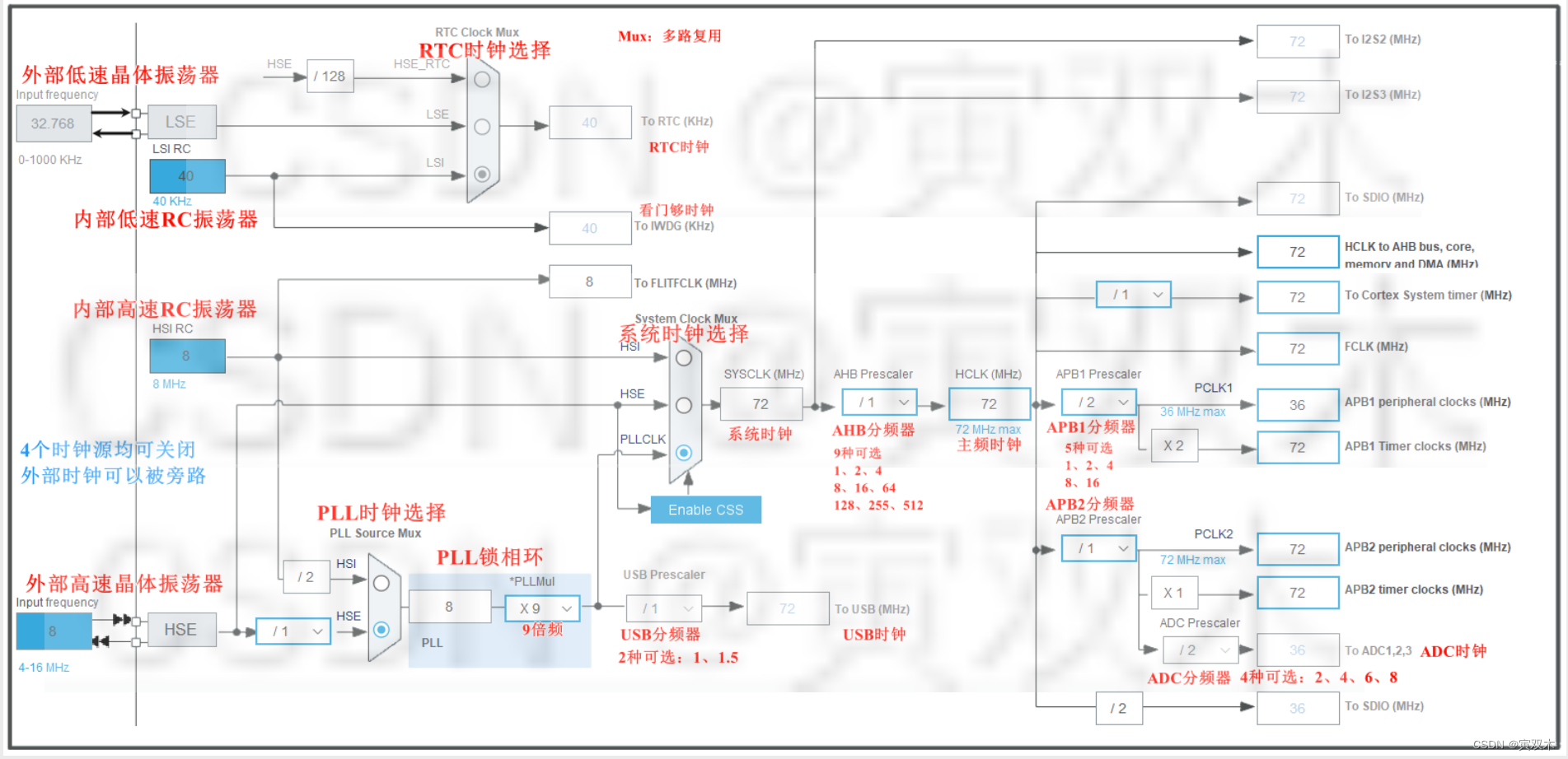 时钟系统框图（时钟<span style='color:red;'>树</span>）<span style='color:red;'>解</span><span style='color:red;'>析</span>