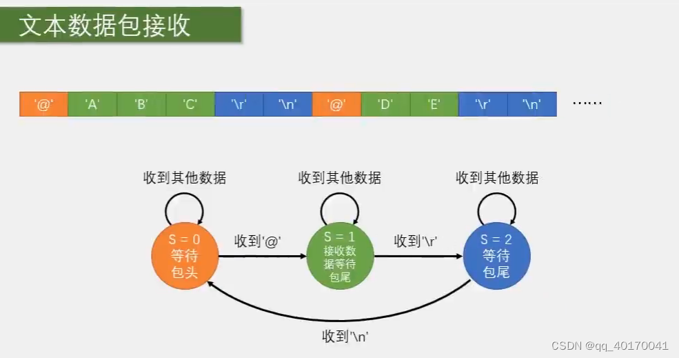 stm32单片机开发四、USART“串口通信“