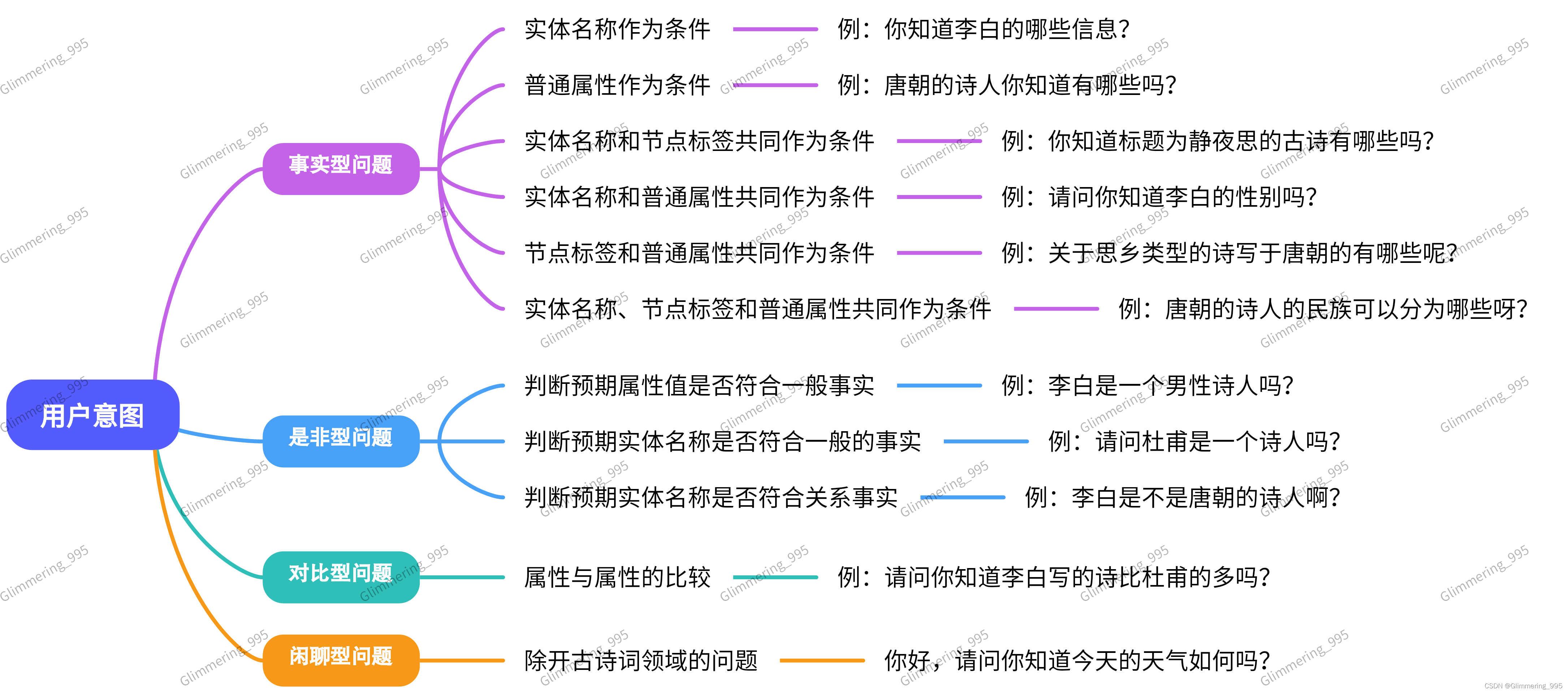 用户意图分类