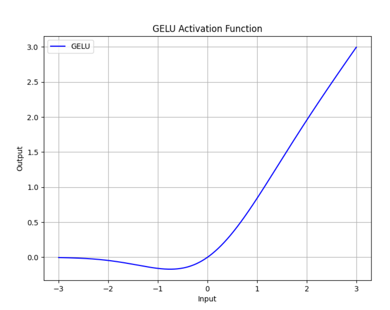 【深度学习】GELU激活函数是什么？_nn.gelu()-CSDN博客