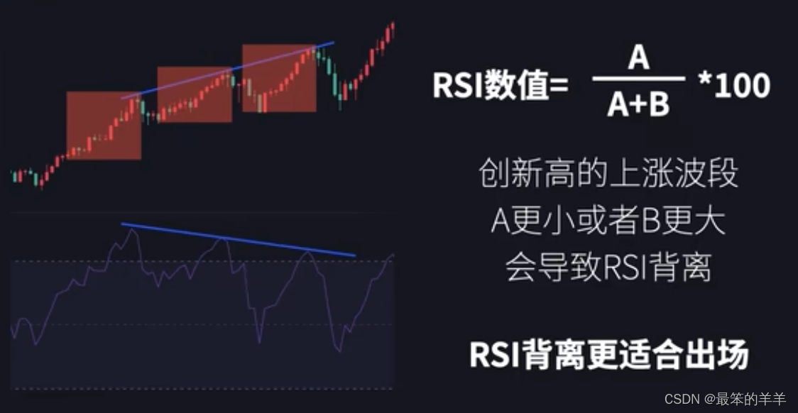 金融知识分享系列之：出场信号RSI指标