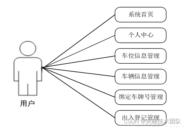 图3-7用户用例图