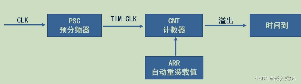 嵌入式-stm32-HAL库通过定时器中断翻转LED灯